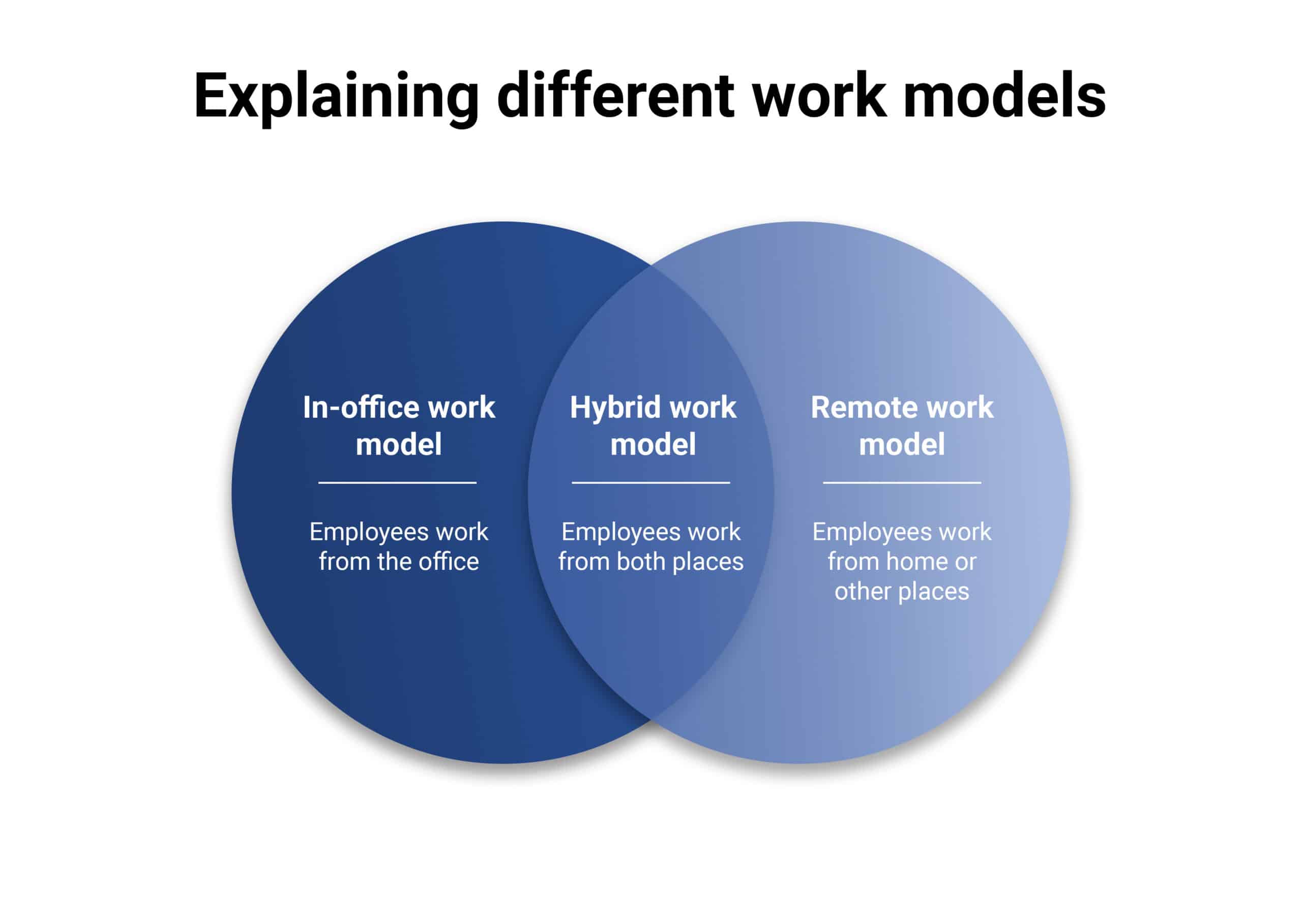 Graph explaining different work models